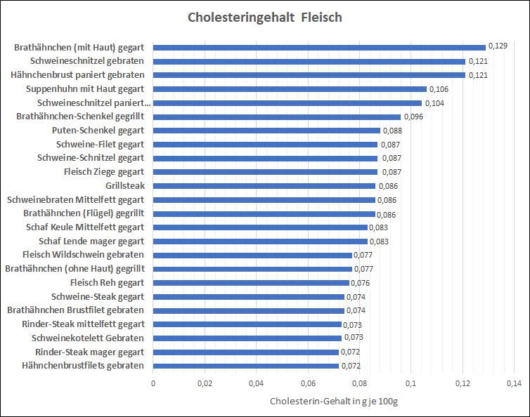 Welches Fleisch enthält am wenigsten Cholesterin?