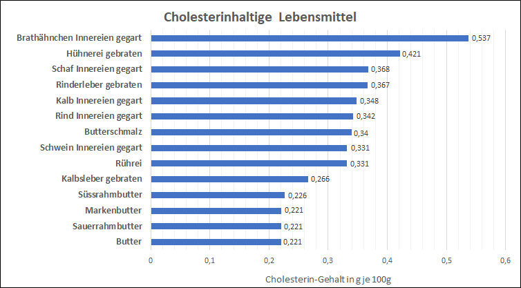 Liste der Lebensmittel mit hohem Cholesterinspiegel