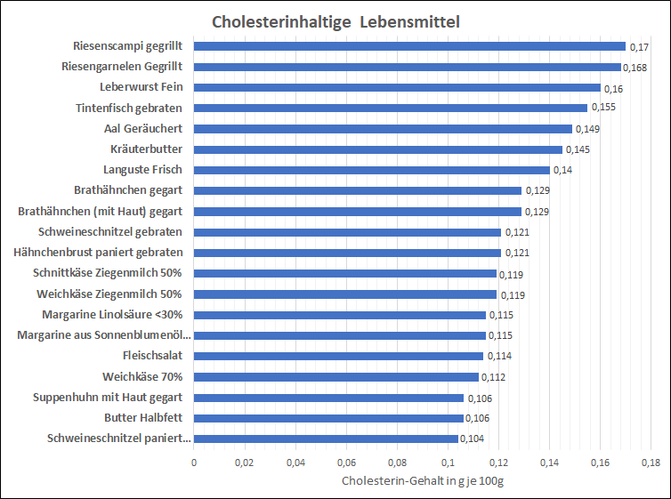 Liste der Lebensmittel mit hohem Cholesterinspiegel